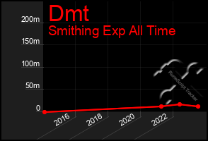 Total Graph of Dmt