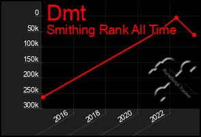 Total Graph of Dmt