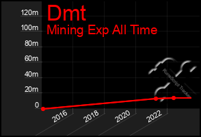 Total Graph of Dmt