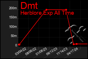 Total Graph of Dmt