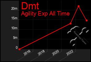 Total Graph of Dmt