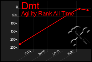 Total Graph of Dmt