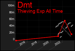 Total Graph of Dmt