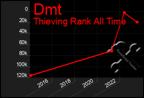 Total Graph of Dmt