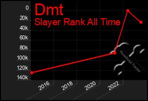 Total Graph of Dmt