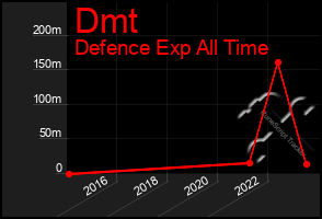 Total Graph of Dmt