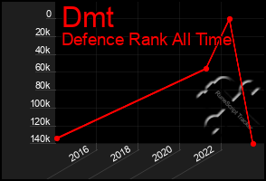 Total Graph of Dmt