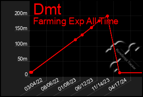 Total Graph of Dmt