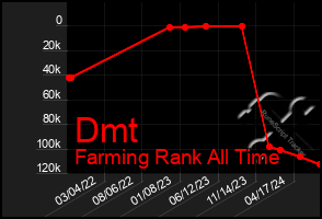 Total Graph of Dmt