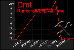 Total Graph of Dmt