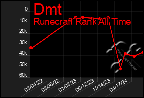 Total Graph of Dmt