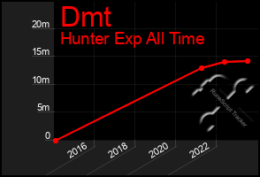 Total Graph of Dmt