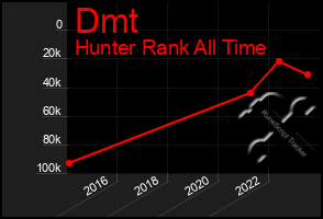 Total Graph of Dmt