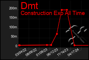 Total Graph of Dmt