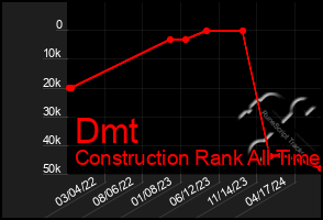 Total Graph of Dmt