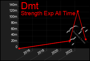 Total Graph of Dmt