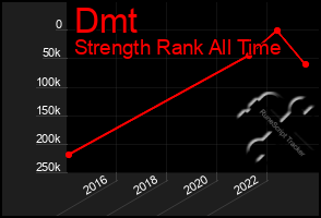 Total Graph of Dmt