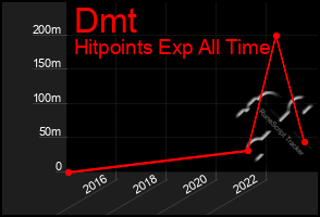 Total Graph of Dmt