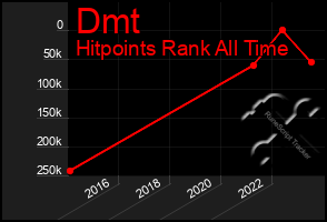 Total Graph of Dmt