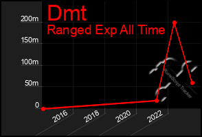 Total Graph of Dmt