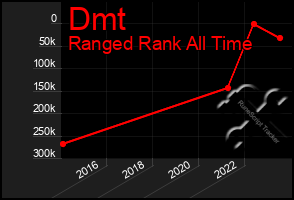 Total Graph of Dmt