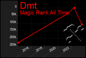 Total Graph of Dmt