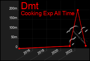 Total Graph of Dmt