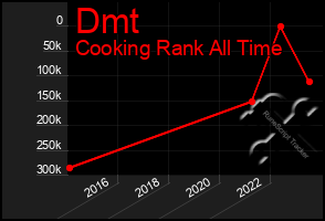 Total Graph of Dmt