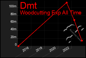 Total Graph of Dmt