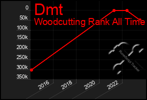 Total Graph of Dmt