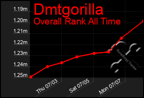 Total Graph of Dmtgorilla