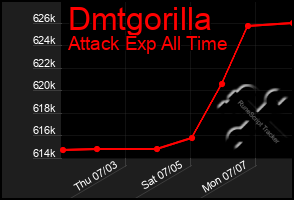 Total Graph of Dmtgorilla