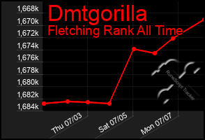 Total Graph of Dmtgorilla