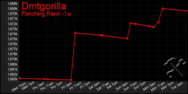 Last 7 Days Graph of Dmtgorilla