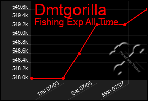 Total Graph of Dmtgorilla