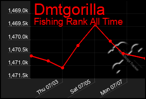 Total Graph of Dmtgorilla
