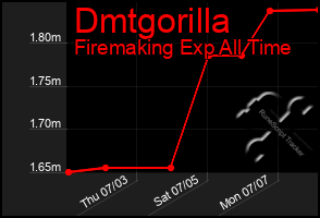 Total Graph of Dmtgorilla