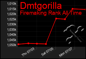 Total Graph of Dmtgorilla