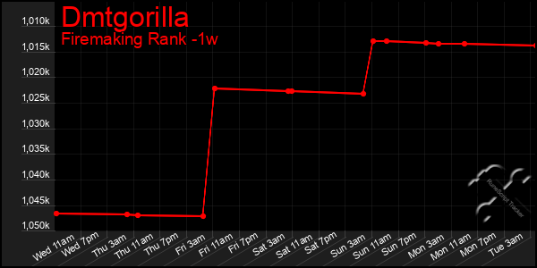 Last 7 Days Graph of Dmtgorilla