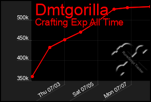 Total Graph of Dmtgorilla