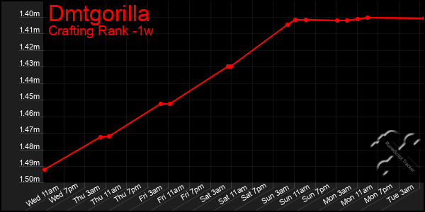 Last 7 Days Graph of Dmtgorilla