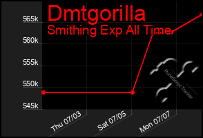 Total Graph of Dmtgorilla