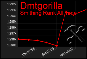 Total Graph of Dmtgorilla