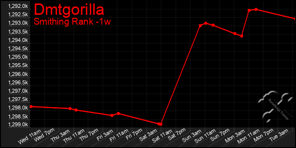 Last 7 Days Graph of Dmtgorilla