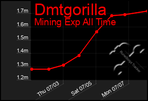 Total Graph of Dmtgorilla