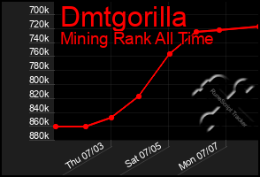 Total Graph of Dmtgorilla