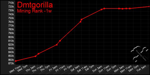 Last 7 Days Graph of Dmtgorilla
