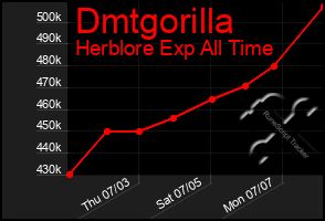 Total Graph of Dmtgorilla