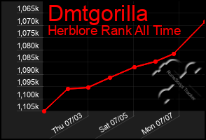 Total Graph of Dmtgorilla