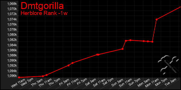 Last 7 Days Graph of Dmtgorilla